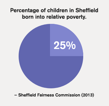 Percentage of children in Sheffield born into relative poverty