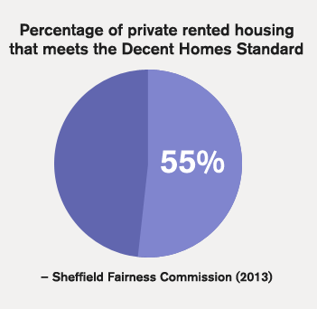 Percentage of private housing that meets the Decent Homes Standard